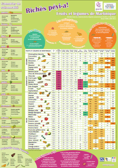Calendrier des fruits et légumes de Martinique
